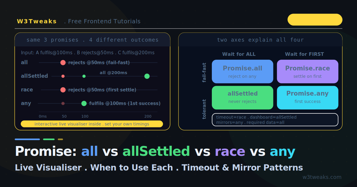 Promise.all vs allSettled vs race vs any: Complete 2026 Guide
