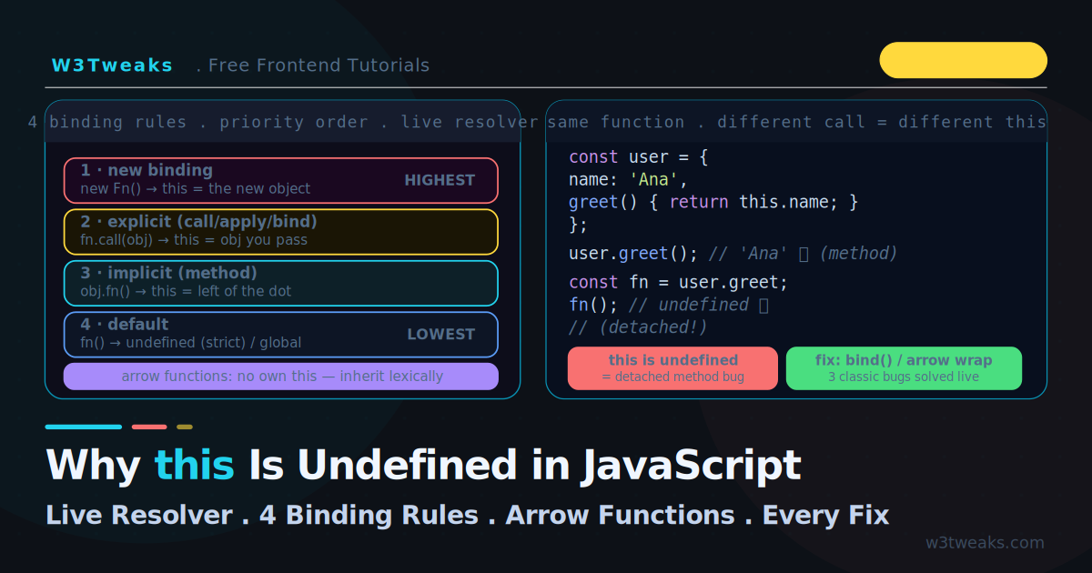 Why this Is Undefined in JavaScript: The 4 Binding Rules