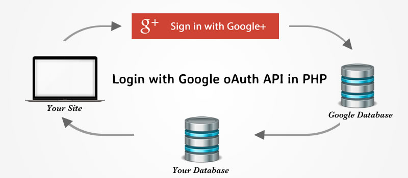 How to integrate the login using Google+ plus API in PHP