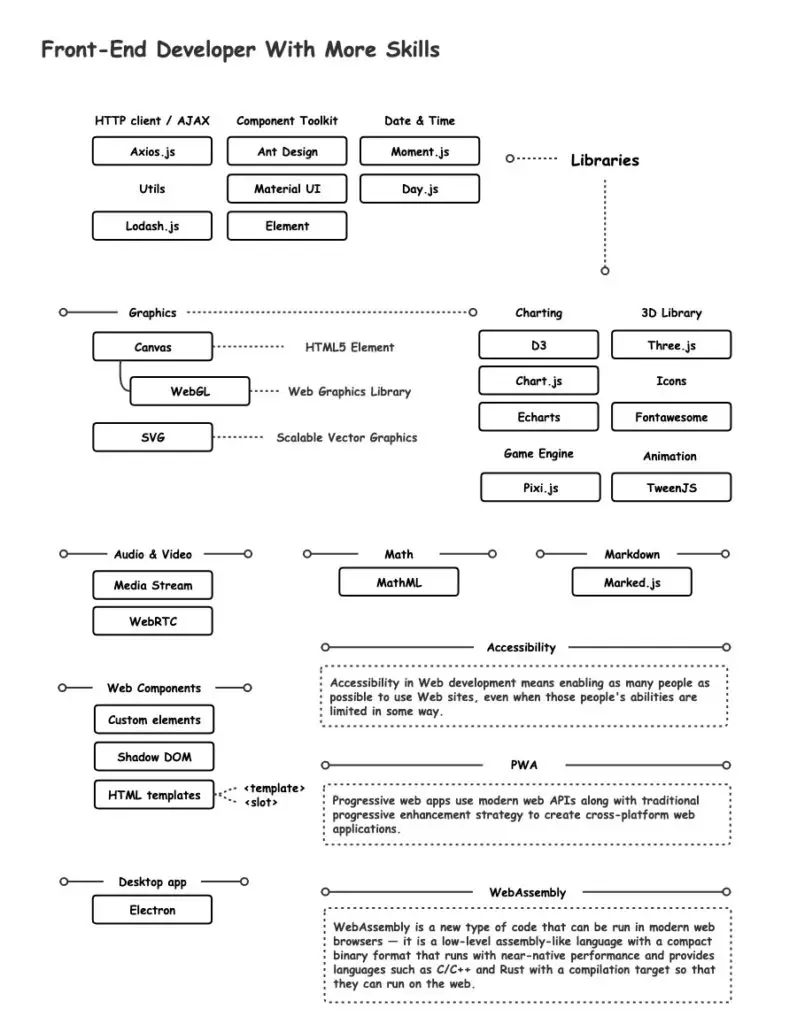 Front-End Developer Roadmap In 2020 2 Front-End Developer Roadmap In 2020 2