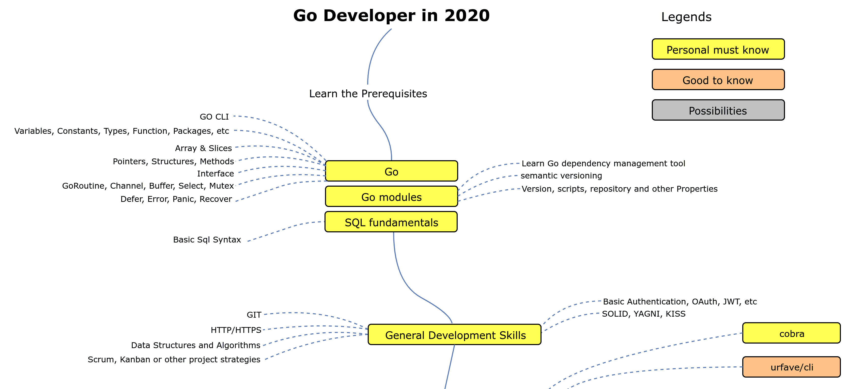 Go Developer Roadmap 2020