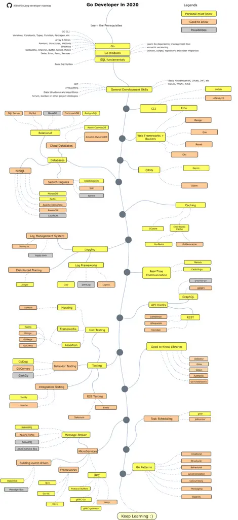 Go Developer Roadmap 2020 1 Roadmap to becoming a Go developer in 2020