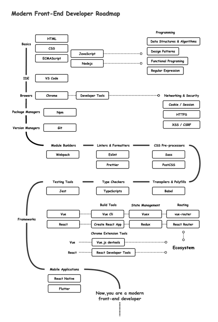 Front-End Developer Roadmap In 2020 1 Front-End Developer Roadmap In 2020 1