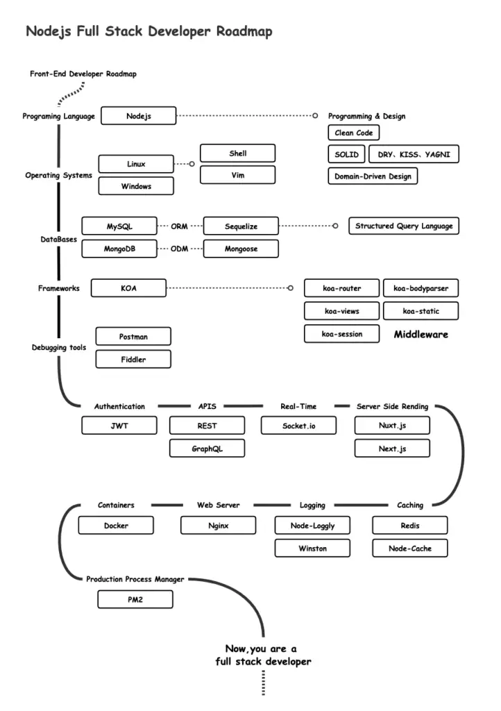 Front-End Developer Roadmap In 2020 3 Front-End Developer Roadmap In 2020 3