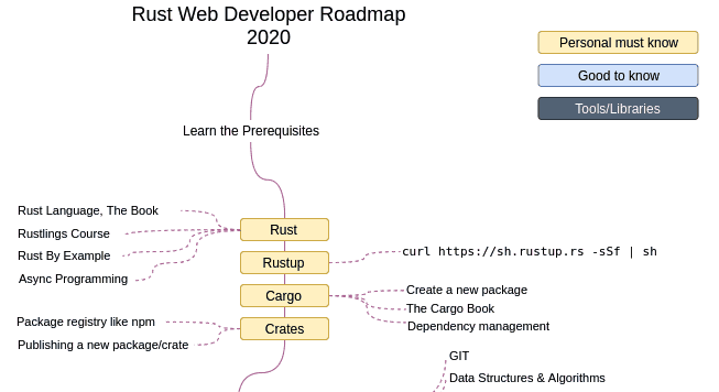 Roadmap to becoming a Rust Web Developer in 2020
