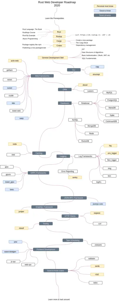 Roadmap to becoming a Rust Web Developer in 2020 1