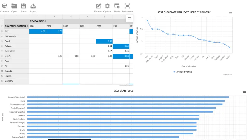 WebDataRocks & Highcharts HTML dashboard