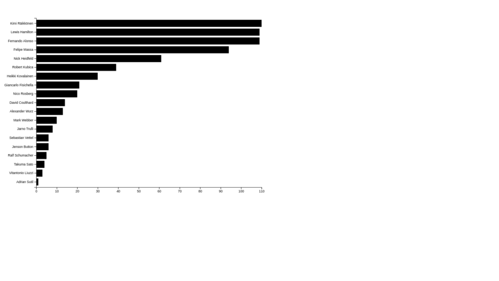 D3 Bar Plot Template