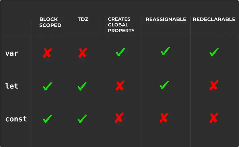A Comprehensive Guide to JavaScript Variable Declarations 1 Understanding Scope Rules and JavaScript Variable Lifecycle